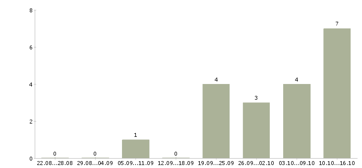 Работа менеджер по закупкам сырья Санкт-петербург - Число вакансий Санкт-петербург по специальности менеджер по закупкам сырья за 2 месяца