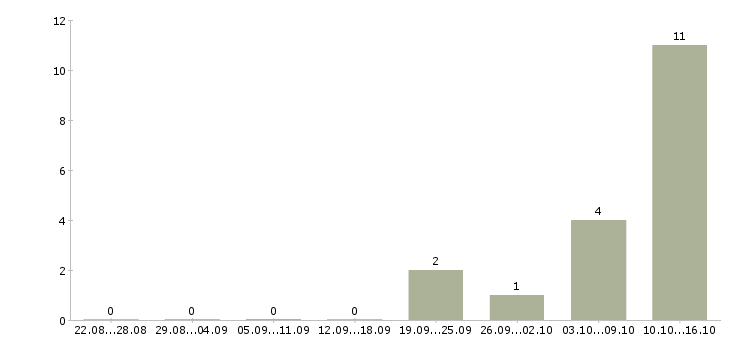Работа специалист по урегулированию задолженности Санкт-петербург - Число вакансий Санкт-петербург по специальности специалист по урегулированию задолженности за 2 месяца