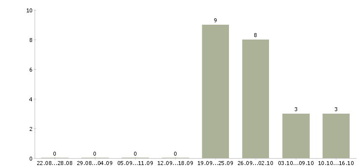 Работа менеджер по продажам строительным организациям Татарстан - Число вакансий Татарстан по специальности менеджер по продажам строительным организациям за 2 месяца