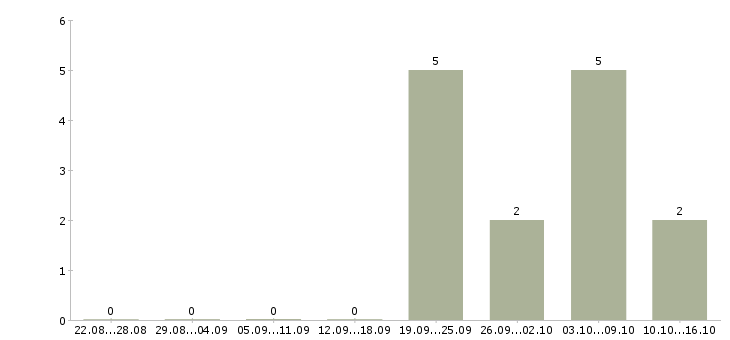 Работа секретарь исходящих звонков Удмуртия - Число вакансий Удмуртия по специальности секретарь исходящих звонков за 2 месяца