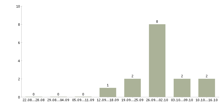 Работа сотрудник по размещению информации Чувашия - Число вакансий Чувашия по специальности сотрудник по размещению информации за 2 месяца