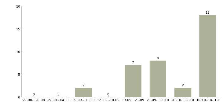 Работа специалист по оформлению договоров Якутия - Число вакансий Якутия по специальности специалист по оформлению договоров за 2 месяца