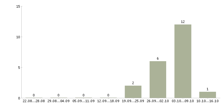 Работа сотрудник для работы с договорами в Балаково - Число вакансий в Балаково по специальности сотрудник для работы с договорами за 2 месяца