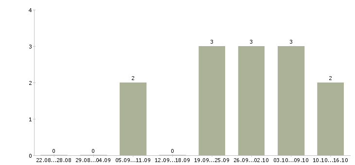 Работа специалист по продажам корпоративным клиентам в Балашихе - Число вакансий в Балашихе по специальности специалист по продажам корпоративным клиентам за 2 месяца