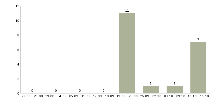 Работа руководитель группы по качеству в Владимире - Число вакансий в Владимире по специальности руководитель группы по качеству за 2 месяца