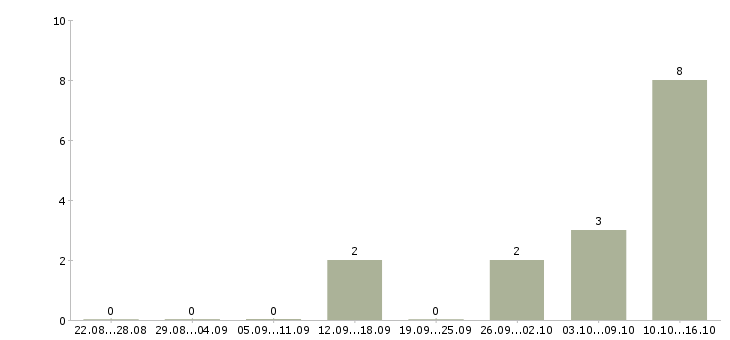 Работа бригадир с разнорабочими в Волгограде - Число вакансий в Волгограде по специальности бригадир с разнорабочими за 2 месяца