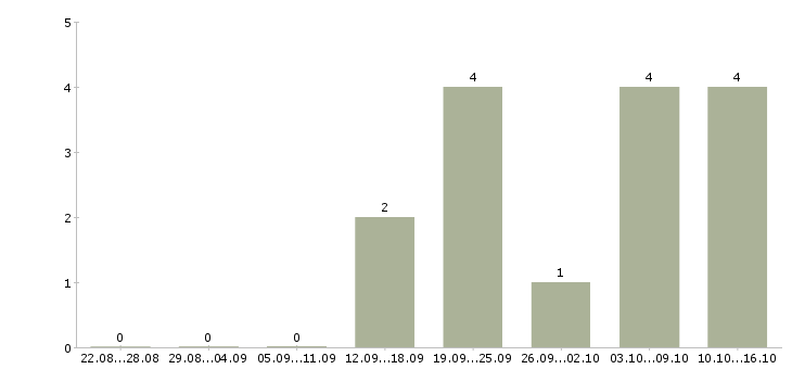 Работа помощник для работы в интернете в Воронеже - Число вакансий в Воронеже по специальности помощник для работы в интернете за 2 месяца