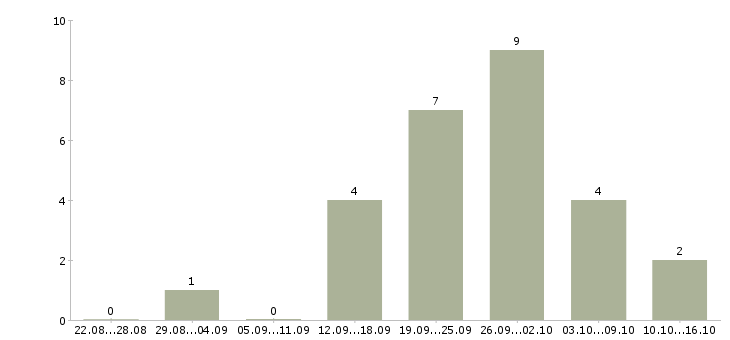Работа специалист по ведению клиентской базы в Воронеже - Число вакансий в Воронеже по специальности специалист по ведению клиентской базы за 2 месяца