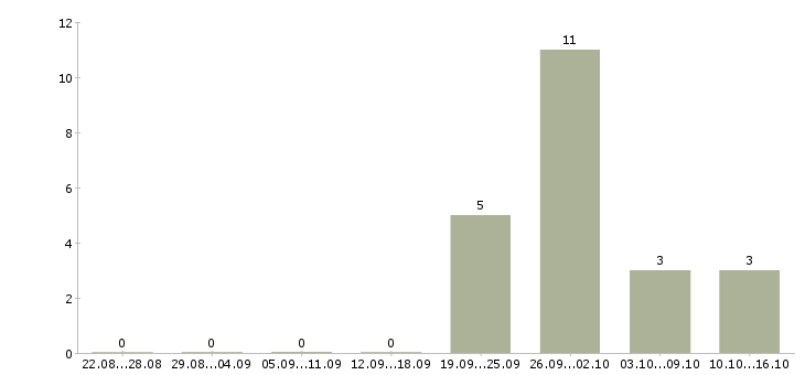 Работа специалист по оформлению договоров в Иваново - Число вакансий в Иваново по специальности специалист по оформлению договоров за 2 месяца