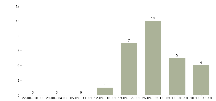 Работа менеджер удаленного офиса в Иркутске - Число вакансий в Иркутске по специальности менеджер удаленного офиса за 2 месяца