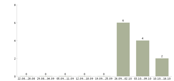 Работа оператор консультант на телефоне в Калининграде - Число вакансий в Калининграде по специальности оператор консультант на телефоне за 2 месяца