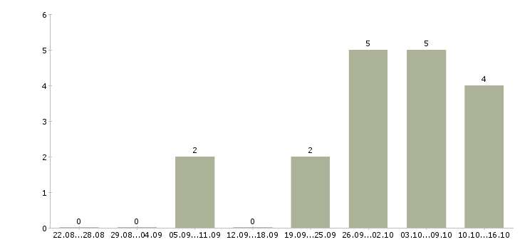 Работа новый официальный проект в Калуге - Число вакансий в Калуге по специальности новый официальный проект за 2 месяца