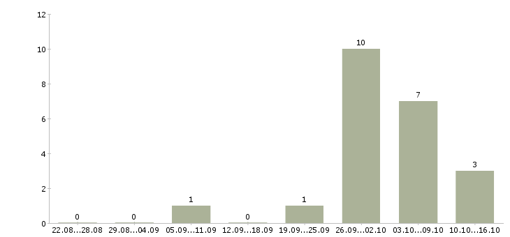Работа специалист по оформлению договоров в Кемерово - Число вакансий в Кемерово по специальности специалист по оформлению договоров за 2 месяца