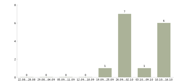 Работа ведущий финансовый менеджер в Краснодаре - Число вакансий в Краснодаре по специальности ведущий финансовый менеджер за 2 месяца