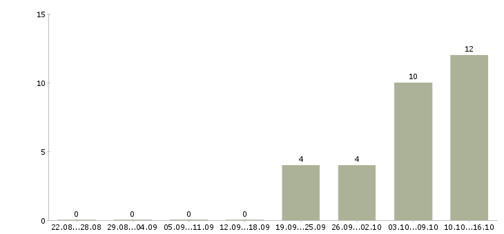 Работа информационный менеджер удаленно в Краснодаре - Число вакансий в Краснодаре по специальности информационный менеджер удаленно за 2 месяца