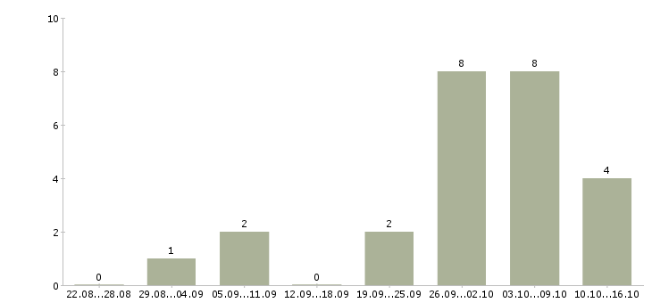 Работа предлагаем подработку на дому в Краснодаре - Число вакансий в Краснодаре по специальности предлагаем подработку на дому за 2 месяца
