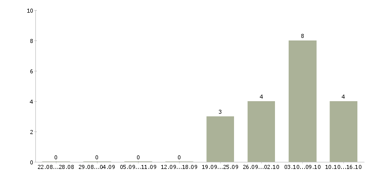 Работа продавец торгового зала выкладка товара в Курске - Число вакансий в Курске по специальности продавец торгового зала выкладка товара за 2 месяца