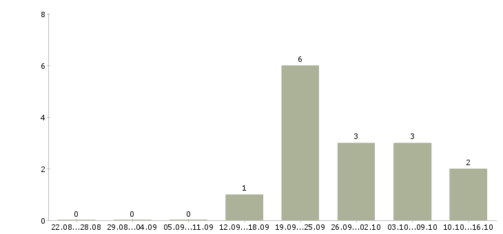 Работа ведущий менеджер по обучению в Липецке - Число вакансий в Липецке по специальности ведущий менеджер по обучению за 2 месяца