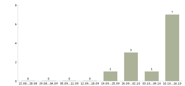 Работа менеджер по сделкам с недвижимостью в Липецке - Число вакансий в Липецке по специальности менеджер по сделкам с недвижимостью за 2 месяца