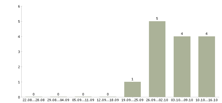 Работа помощник по работе с клиентами в Махачкале - Число вакансий в Махачкале по специальности помощник по работе с клиентами за 2 месяца