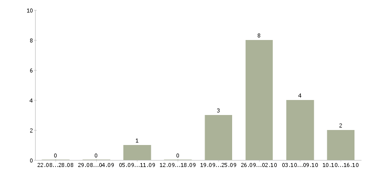 Работа ведущий экономист по бюджетированию в Москве - Число вакансий в Москве по специальности ведущий экономист по бюджетированию за 2 месяца