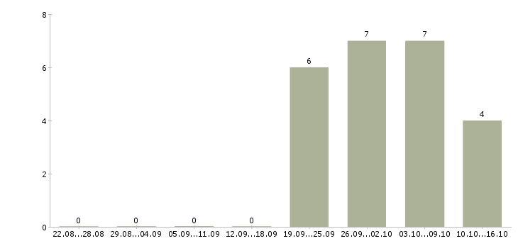 Работа электрогазосварщик на полуавтомат в Москве - Число вакансий в Москве по специальности электрогазосварщик на полуавтомат за 2 месяца