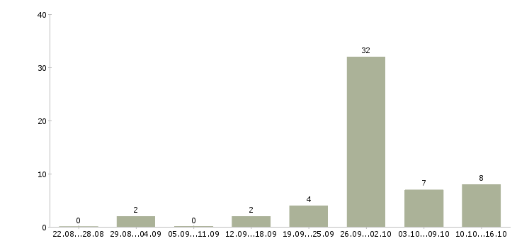 Работа менеджер пк удаленно в Мурманске - Число вакансий в Мурманске по специальности менеджер пк удаленно за 2 месяца