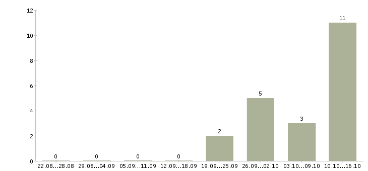 Работа сотрудник в оптовый отдел в Новосибирске - Число вакансий в Новосибирске по специальности сотрудник в оптовый отдел за 2 месяца