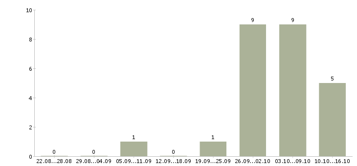 Работа менеджер по техническому обучению в Пензе - Число вакансий в Пензе по специальности менеджер по техническому обучению за 2 месяца