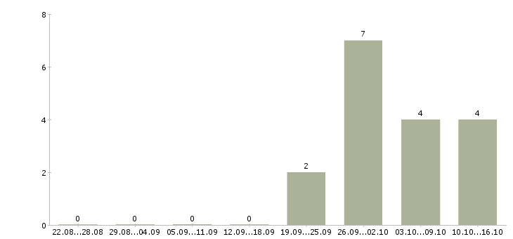 Работа менеджер нового направления в Подольске - Число вакансий в Подольске по специальности менеджер нового направления за 2 месяца