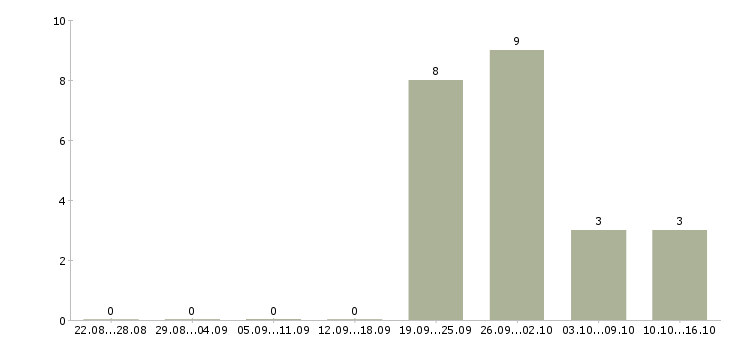 Работа информационный менеджер на дому в Саранске - Число вакансий в Саранске по специальности информационный менеджер на дому за 2 месяца
