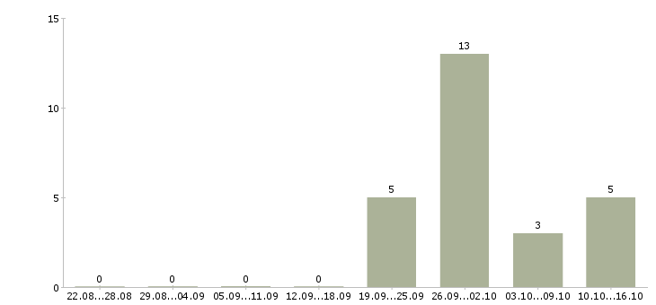 Работа рабочий грузчик на вахту в Саранске - Число вакансий в Саранске по специальности рабочий грузчик на вахту за 2 месяца