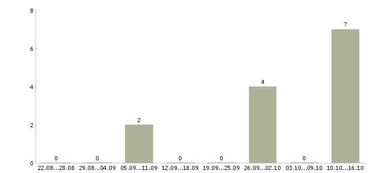 Работа специалист на входящие звонки в Ставрополе - Число вакансий в Ставрополе по специальности специалист на входящие звонки за 2 месяца