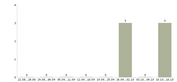Работа менеджер по сделкам с недвижимостью в Сургуте - Число вакансий в Сургуте по специальности менеджер по сделкам с недвижимостью за 2 месяца