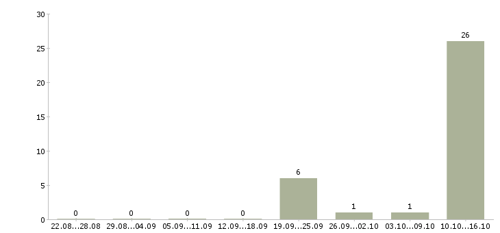 Работа студентам по совмещению в Туле - Число вакансий в Туле по специальности студентам по совмещению за 2 месяца