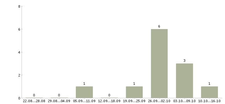 Работа специалист по маркетингу и продажам в Тюмени - Число вакансий в Тюмени по специальности специалист по маркетингу и продажам за 2 месяца