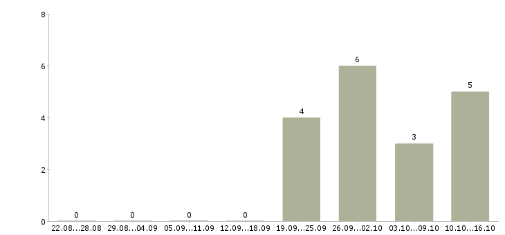 Работа заместитель директора магазина по продажам в Уфе - Число вакансий в Уфе по специальности заместитель директора магазина по продажам за 2 месяца