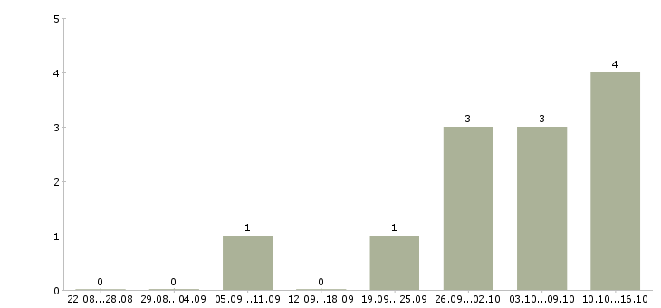 Работа менеджер в отделение банка в Хабаровске - Число вакансий в Хабаровске по специальности менеджер в отделение банка за 2 месяца