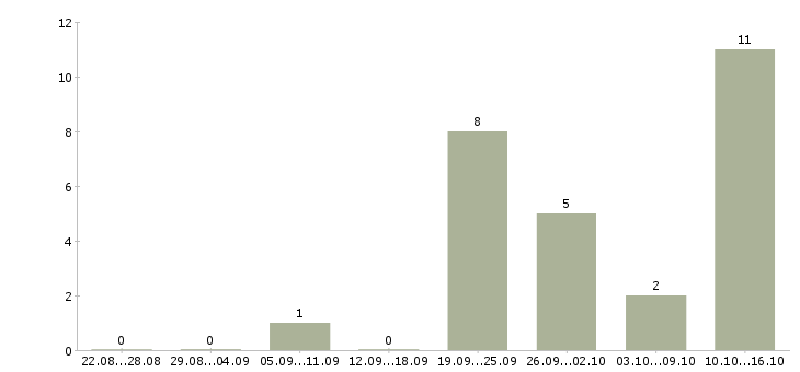 Работа менеджер по поддержке сайтов в Хабаровске - Число вакансий в Хабаровске по специальности менеджер по поддержке сайтов за 2 месяца
