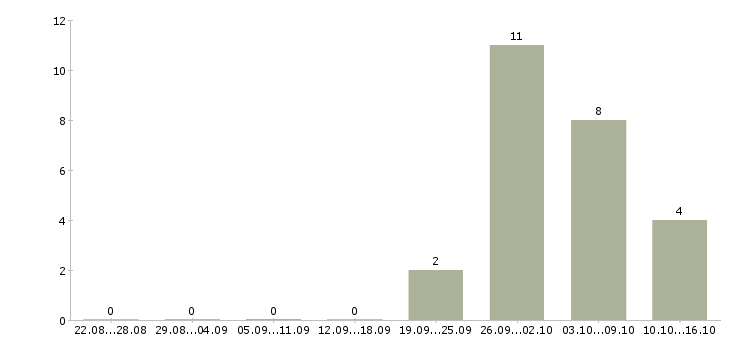 Работа оператор по ассортименту в Хабаровске - Число вакансий в Хабаровске по специальности оператор по ассортименту за 2 месяца