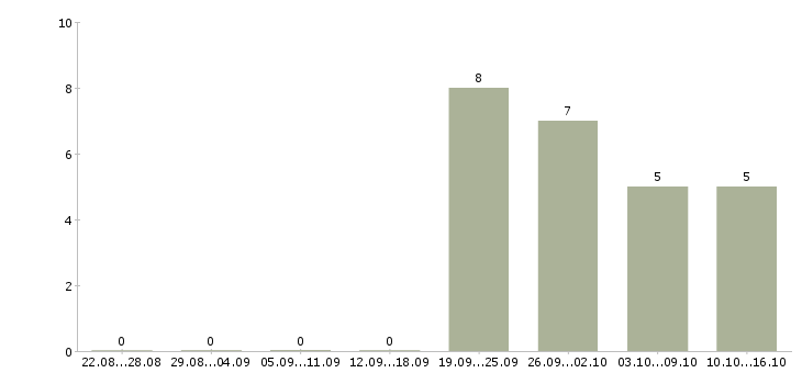 Работа специалист по маркетингу и продажам в Хабаровске - Число вакансий в Хабаровске по специальности специалист по маркетингу и продажам за 2 месяца