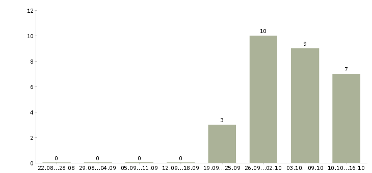 Работа сотрудник по приему заказов в Химках - Число вакансий в Химках по специальности сотрудник по приему заказов за 2 месяца