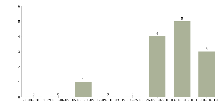 Работа кладовщик сотрудник склада в Челябинске - Число вакансий в Челябинске по специальности кладовщик сотрудник склада за 2 месяца