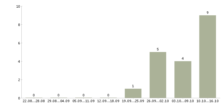 Работа менеджер на первичку в Череповце - Число вакансий в Череповце по специальности менеджер на первичку за 2 месяца