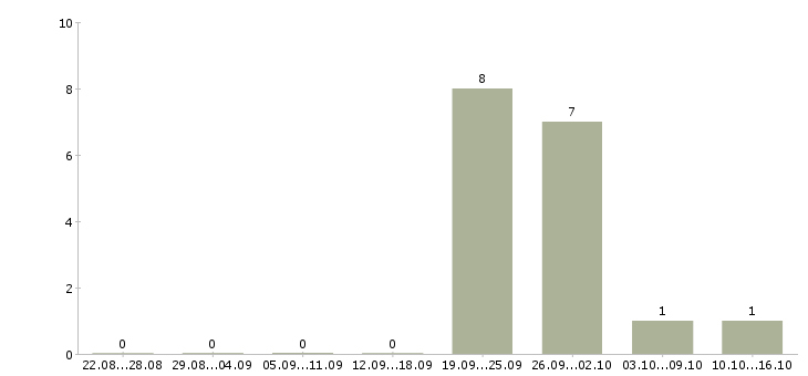 Работа менеджер по продажам крупным клиентам в Чите - Число вакансий в Чите по специальности менеджер по продажам крупным клиентам за 2 месяца