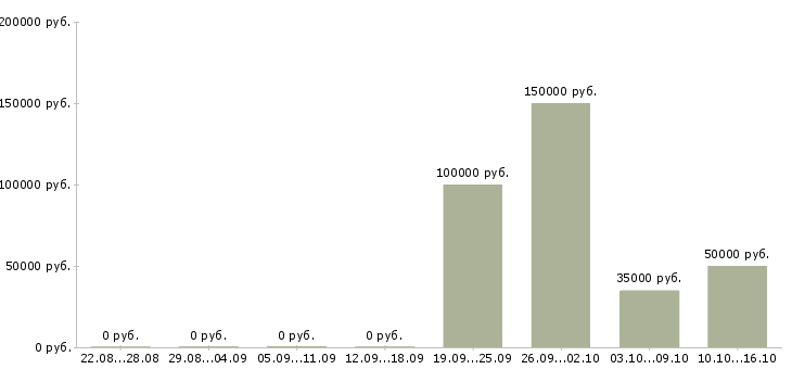 Вакансии автор работ по 1с в Москве - Медиана зарплат автор работ по 1с в Москве за 2 месяца