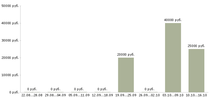 Вакансии агент по аренде с обучением Ростов-на-дону - Медиана зарплат агент по аренде с обучением Ростов-на-дону за 2 месяца