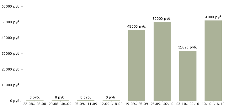 Вакансии без опыта всему научим в Брянске - Медиана зарплат без опыта всему научим в Брянске за 2 месяца