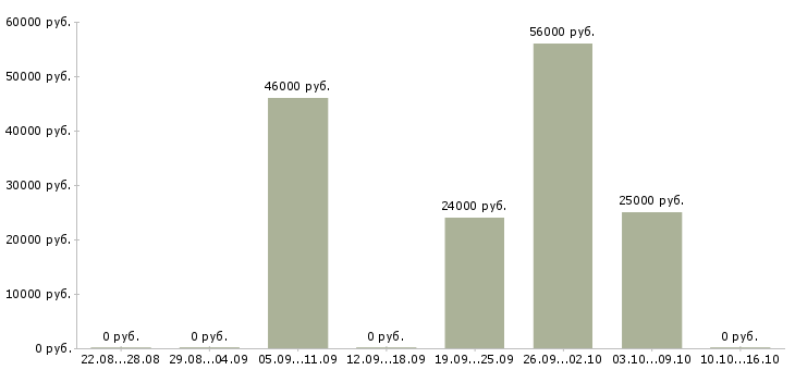 Вакансии бригадир смены склада в Уфе - Медиана зарплат бригадир смены склада в Уфе за 2 месяца