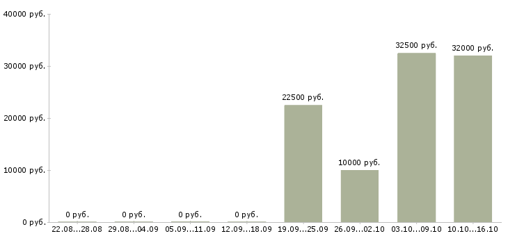 Вакансии ведущий специалист по страхованию в Новосибирске - Медиана зарплат ведущий специалист по страхованию в Новосибирске за 2 месяца